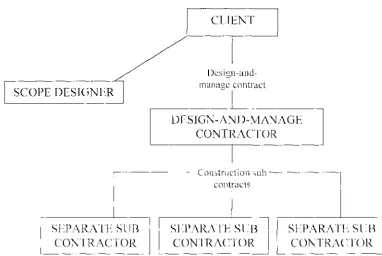 Figure 6: Design-and-manage contractor project management contractual relationship structure (Adapted from Kelly et al, 2002), 