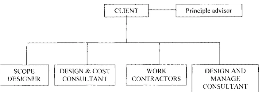 Figure 7: Design-and-manage consultant project management contractual relationship structure (Adapted from Mbanjwa (2003)) 