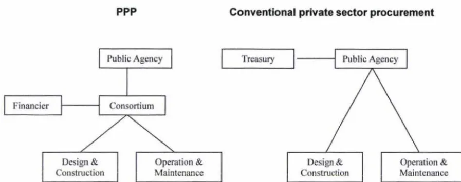 Figure 8: The differences in the structures of PPP and Conventional private sector procurement (Adapted from Ascari Partners, 2005) 
