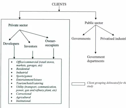Figure 9: Broad categories of clients and the category delineated for the study 