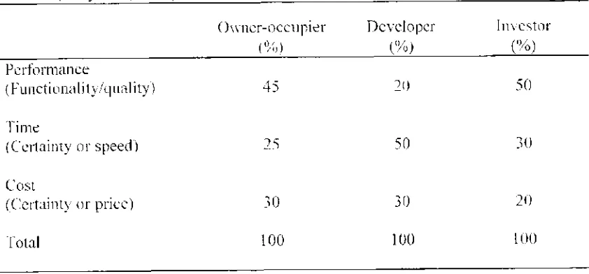 Table 1: Priority needs of clients in the procurement process Source (Kelly et al, 2002) 