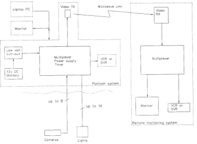 Fig. 1Schematic representation of camera system. Pontoon system provides power to lights and cameras, and re-ceives the signals from up to eight cameras