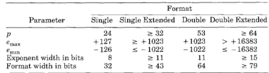 Table 1. IEEE 754 Format Parameters Format
