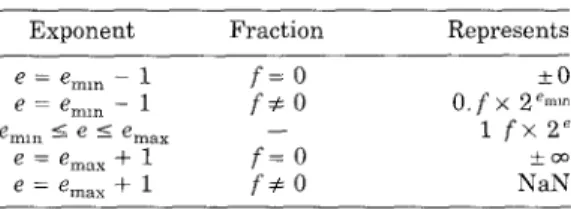 Table 2. IEEE 754 Special Values