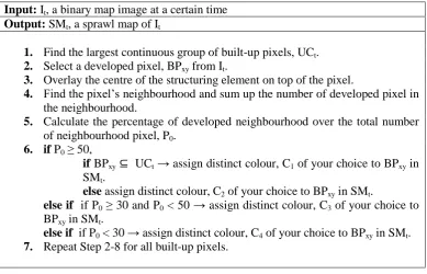 Figure. 4. General pseudocode of computing Fourier descriptor. 