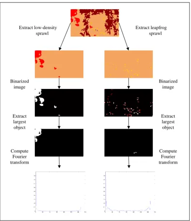 Figure 5 shows the visual diagram of sprawl shape representation procedure for one dataset as described previously