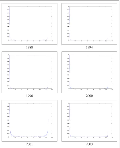 Figure. 7. Fourier descriptor graph representation of low-density sprawl 