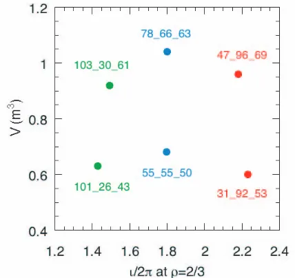 Fig. 1Rotational transform proﬁles for the six selected mag-netic conﬁgurations.
