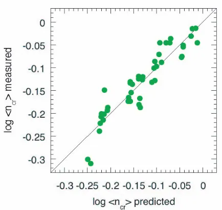 Fig. 3Critical line-density values obtained experimentally ver-sus the best ﬁt found in the regression analysis, repre-sented in a log-log scale.