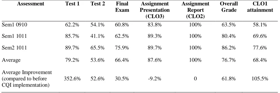 Table 5: Percentage of students achieving KPI after CQI implementation  