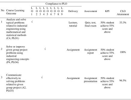 Table 1: Matrix of CLO vs. PLO + Delivery + Assessment + KPI + CLO Attainment  