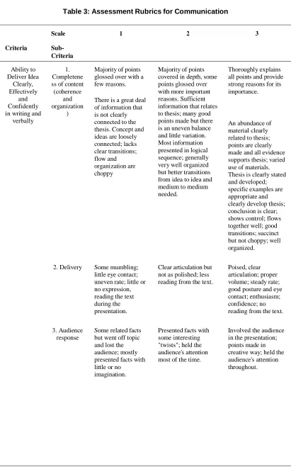 Table 3: Assessment Rubrics for Communication  