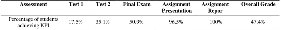 Table 4: Assessment Performance Analysis Sem1 0809 