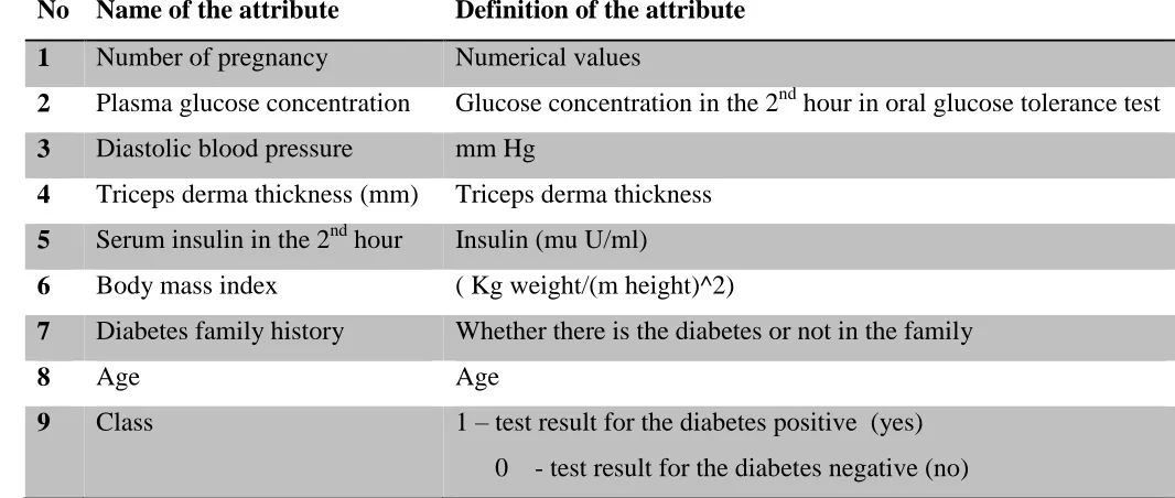 Table 1. The Diabetes Data Set 