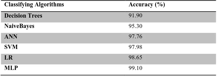 Table 5 Accuracy Values of RapidMiner Classifying Algorithms 