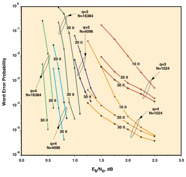 Figure 5. Simulated performance of iterative decoding of RA codes on an AWGN channel.