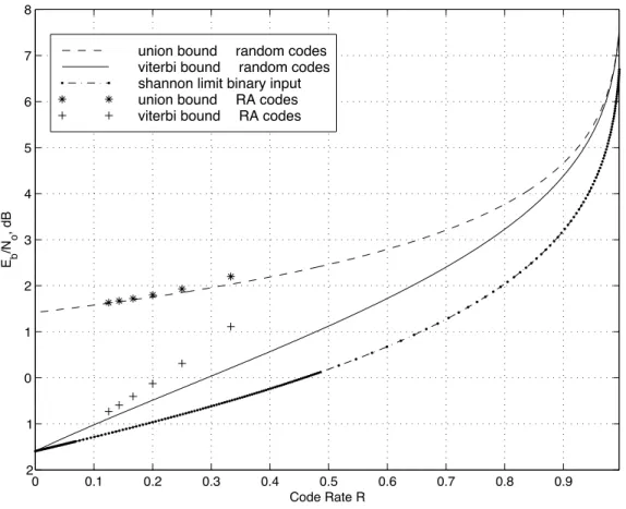 Figure 4. Comparing the RA code “cutoﬀ threshold” to the cutoﬀ rate of random codes using both the classical union bound and the Viterbi-Viterbi improved union bound.
