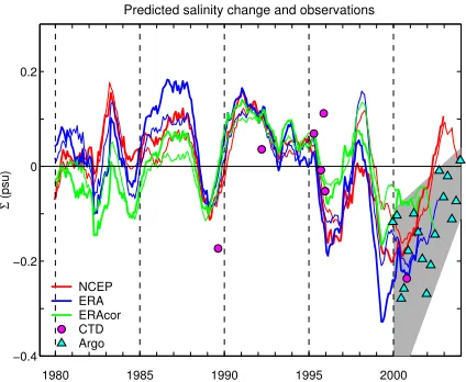 Figure 3. Predicted salinity change of the upper 180 me-tres in the IAB from NCEP (red), ERA (blue) and ERAcorrected (green) P-E