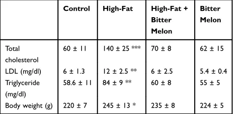 Table 1 Effect of Experimental Diet on Body Weight andCholesterol Proﬁle
