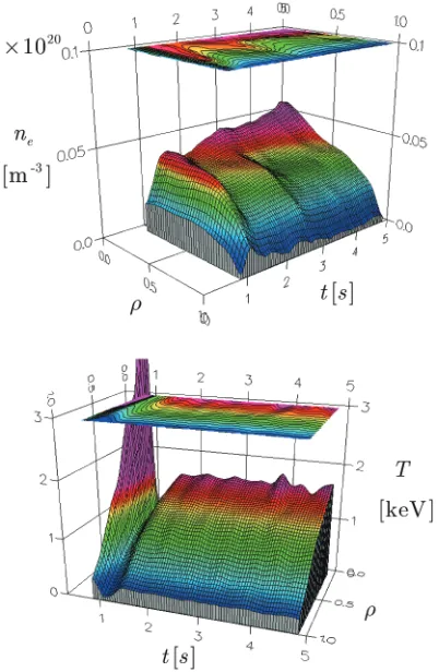 Fig. 1Experimentally evaluated time evolutions of density andtemperature proﬁles of a low beta NBI plasma in LHD.