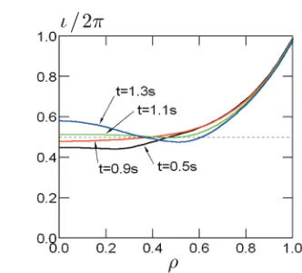 Fig. 7Time evolution of the calculated rotational transform pro-ﬁle in an SDC plasma.