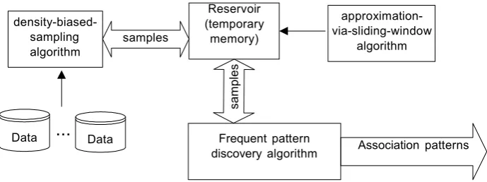 Figure 1.  A framework of approximate method for top-k pattern discovery 