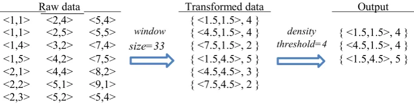 Figure 4. Twenty data points distributed within six windows of size 33 
