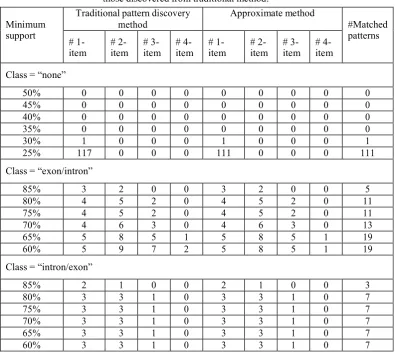 Table 2. Averaging summary of matched patterns against the test data. 