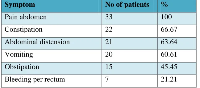 Table 1: Age and Gender-wise Distribution of Patients 