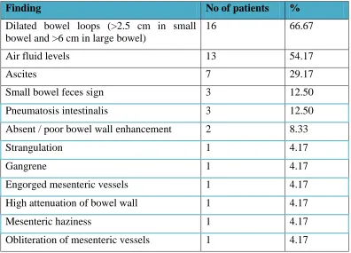 Table 5: Level and Site of Bowel Obstruction 