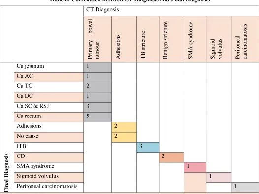Table 6: Correlation between CT Diagnosis and Final Diagnosis 