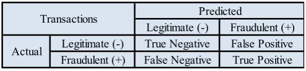 Table 7: Elements of confusion matrix in the project 
