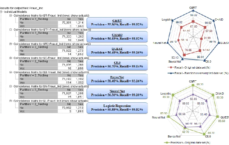 Figure 7.  Classification results - precision and recall (random over-sampled data) 
