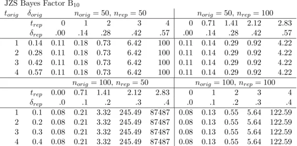 Table 4 shows the outcomes for the fixed-effect meta-analysis Bayes factor. This test pools the data from the original experiment and the replication attempt and determines whether the effect is present or absent overall