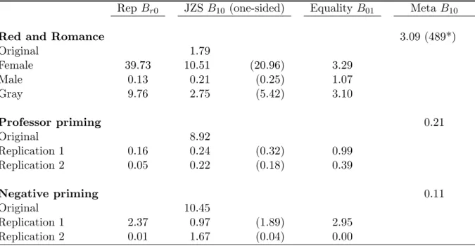 Table 5: Results for four different Bayes factor tests applied to three example studies
