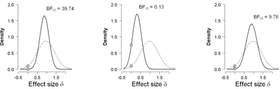 Figure 2. Results from the Bayes factor replication test applied to Experiment 2 and 3 from Elliot et al