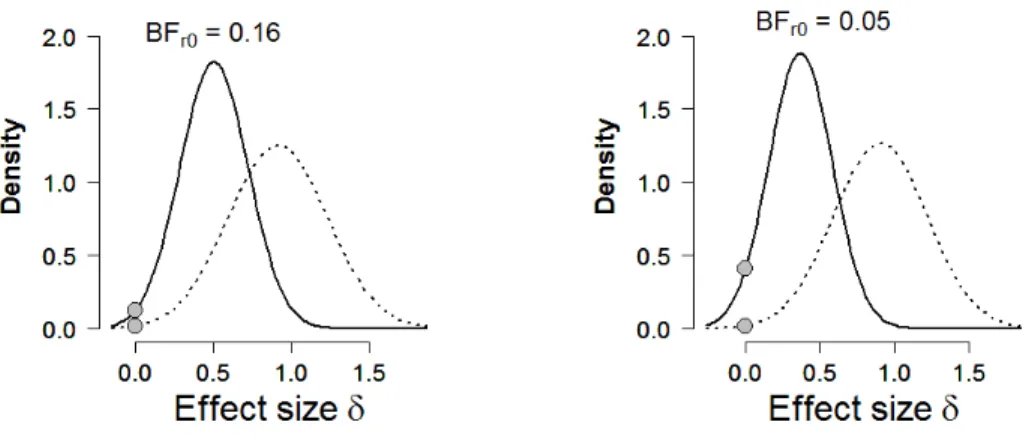 Figure 3. Results from the Bayes factor replication test applied to Experiment 5 (left panel) and Experiment 6 (right panel) from Shanks et al