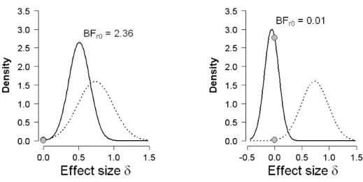 Figure 4. Results from the Bayes factor replication test applied to the replication studies of Neill and Kahan (1999) 1A (left panel) and 1B (right panel)