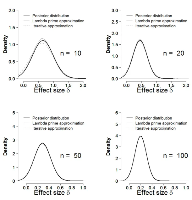 Figure A1. Accuracy of the lambda-prime and iterative approximations to the posterior for δ.