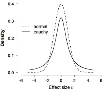 Figure 1. The Cauchy distribution and the standard Normal distribution.