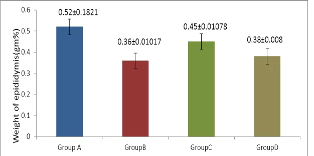 Fig. 2: Comparison of averageweight of testis (gm.) of rats of control: Group A; drug treated: GroupB; high protein supplement : Group C; & drug treated with high protein supplemented: Group D