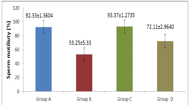Fig. 4: Comparison of average of sperm count (million/ml.) of rats of control: Group A; drug treated: GroupB; high protein supplement : Group C; & drug treated with high protein supplemented: Group D