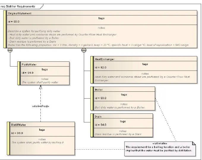 Illustration of SysML requirements modelled in EA for the Distiller system: 