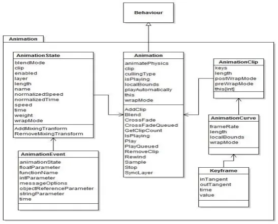 Figure 3. Behaviour component diagram in Unity3D 