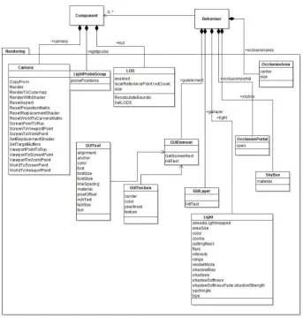 Figure 6. Rendering component diagram in Unity3D 
