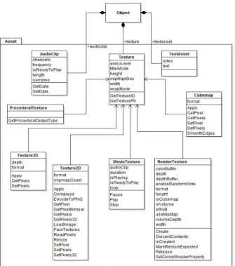 Figure 9. Asset component diagram in Unity3D