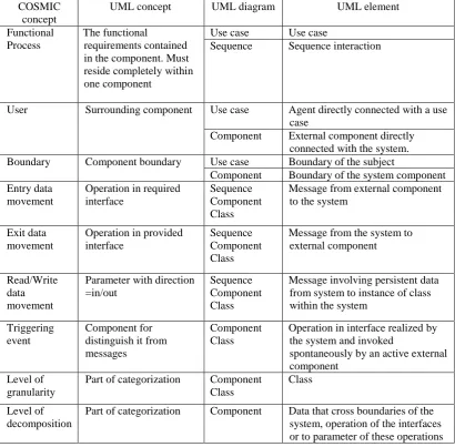 Table 4. Mapping rules between COSMIC concept and the UML  (Source: Lavazza et al., 2009) 