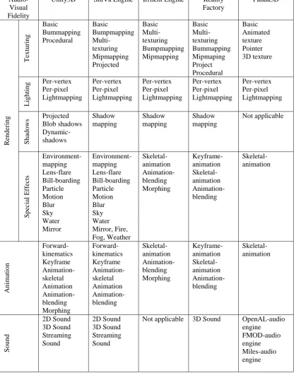 Table 2. Comparison of Game Engines in Audio-Visual Fidelity.  