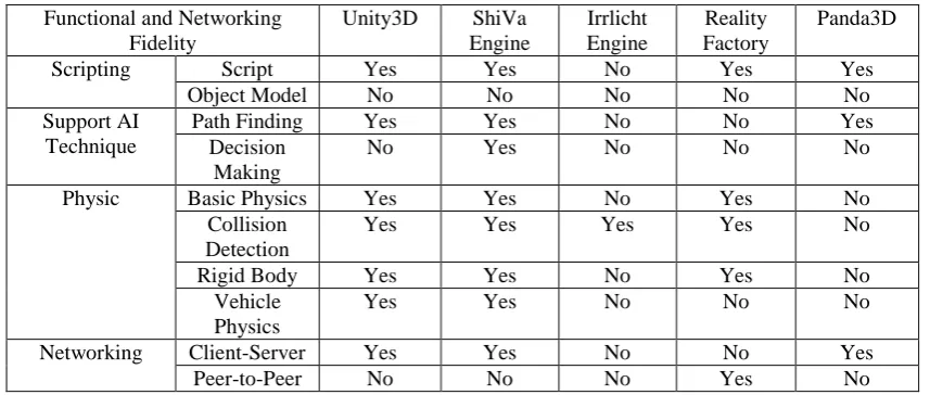 Table 3. Comparison of Game Engines in Functional Fidelity and Networking Fidelity.  