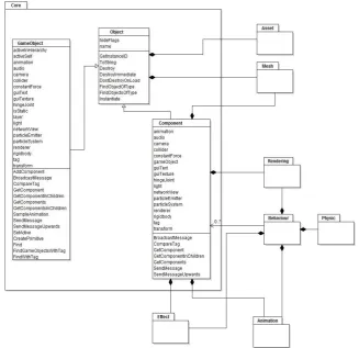 Figure 2. Core component diagram in Unity3D 